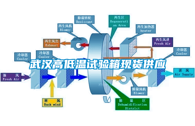 武漢高低溫試驗箱現(xiàn)貨供應(yīng)